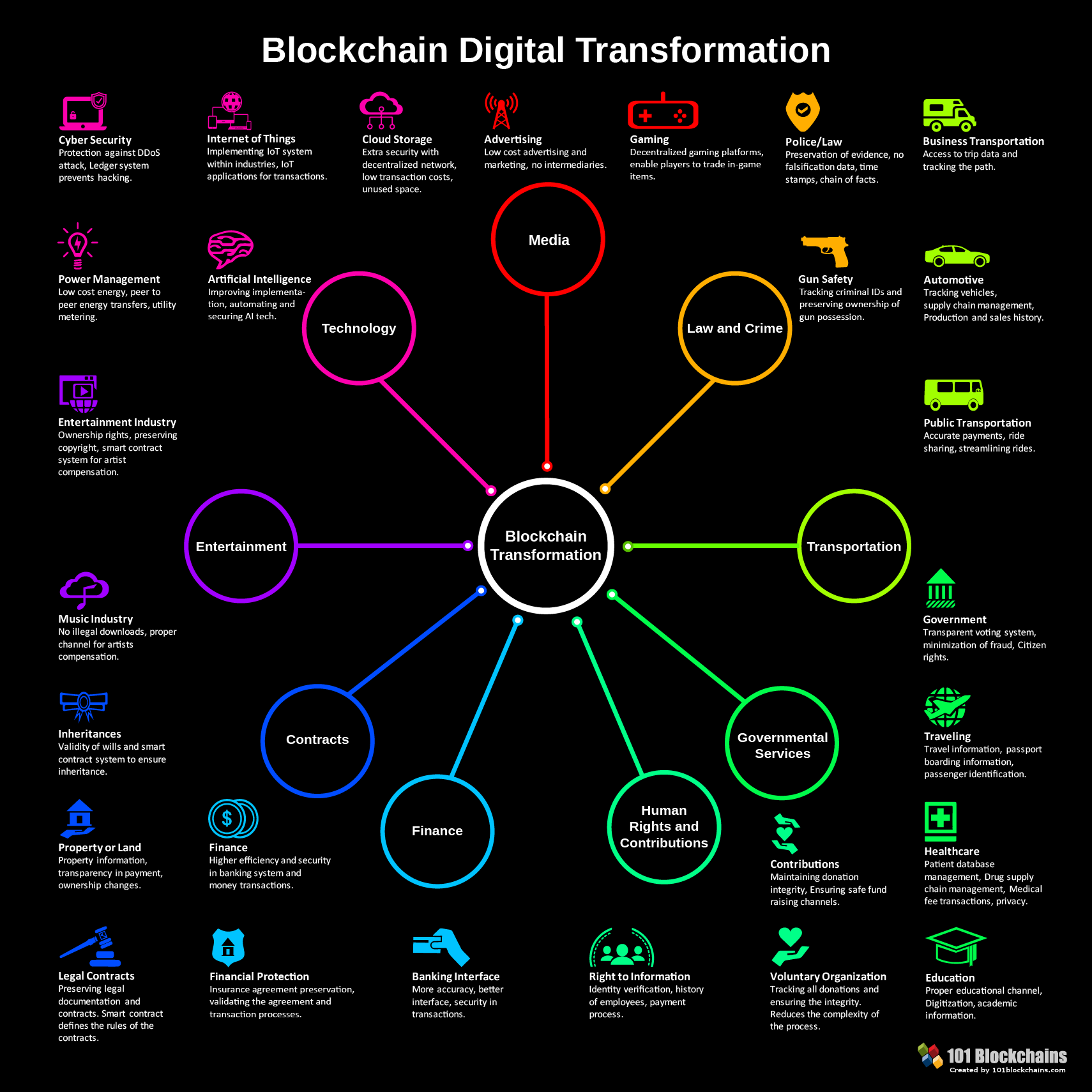 blockchain-transformation